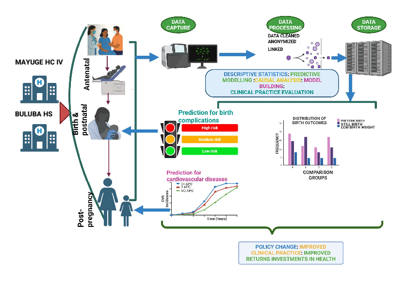 Data flow for health outcome prediction
